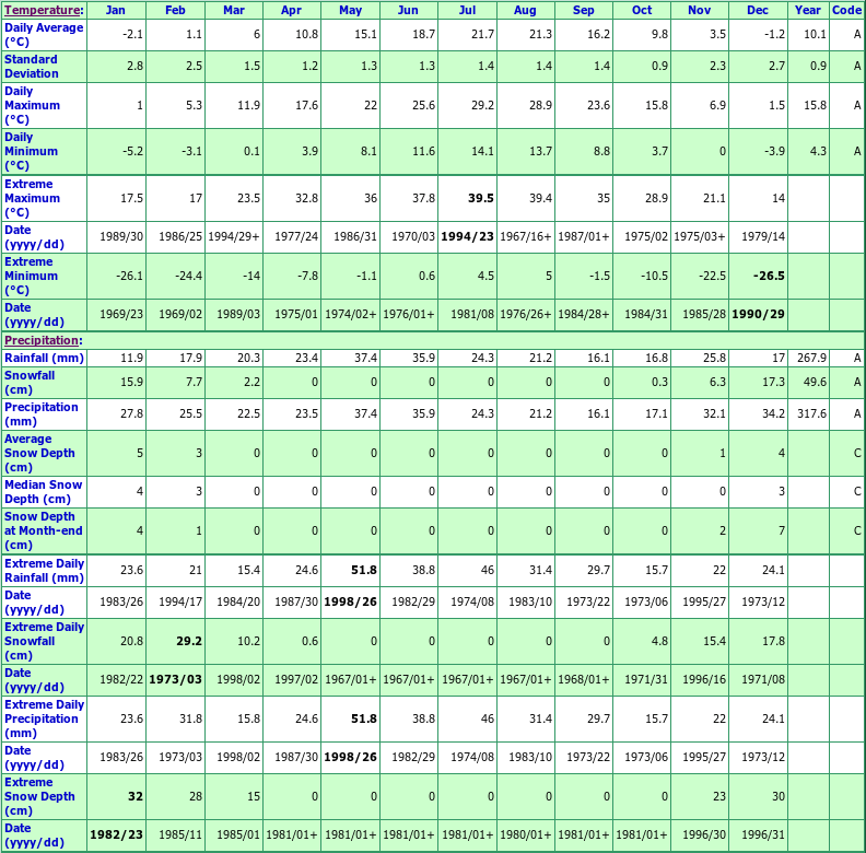 Osoyoos West Climate Data Chart